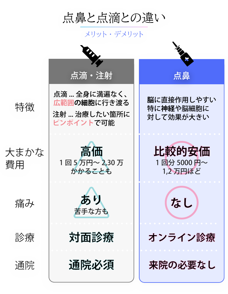 エクソソーム点鼻と点滴の違い