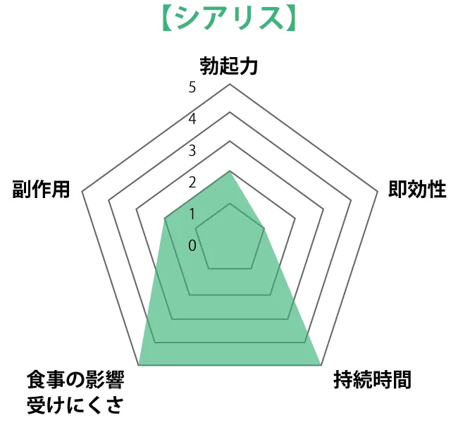 シアリス五角形グラフ