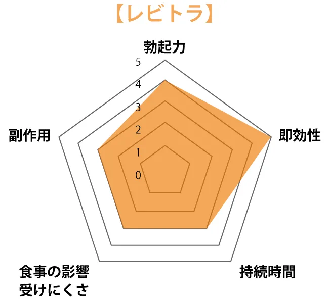 レビトラ五角形グラフ