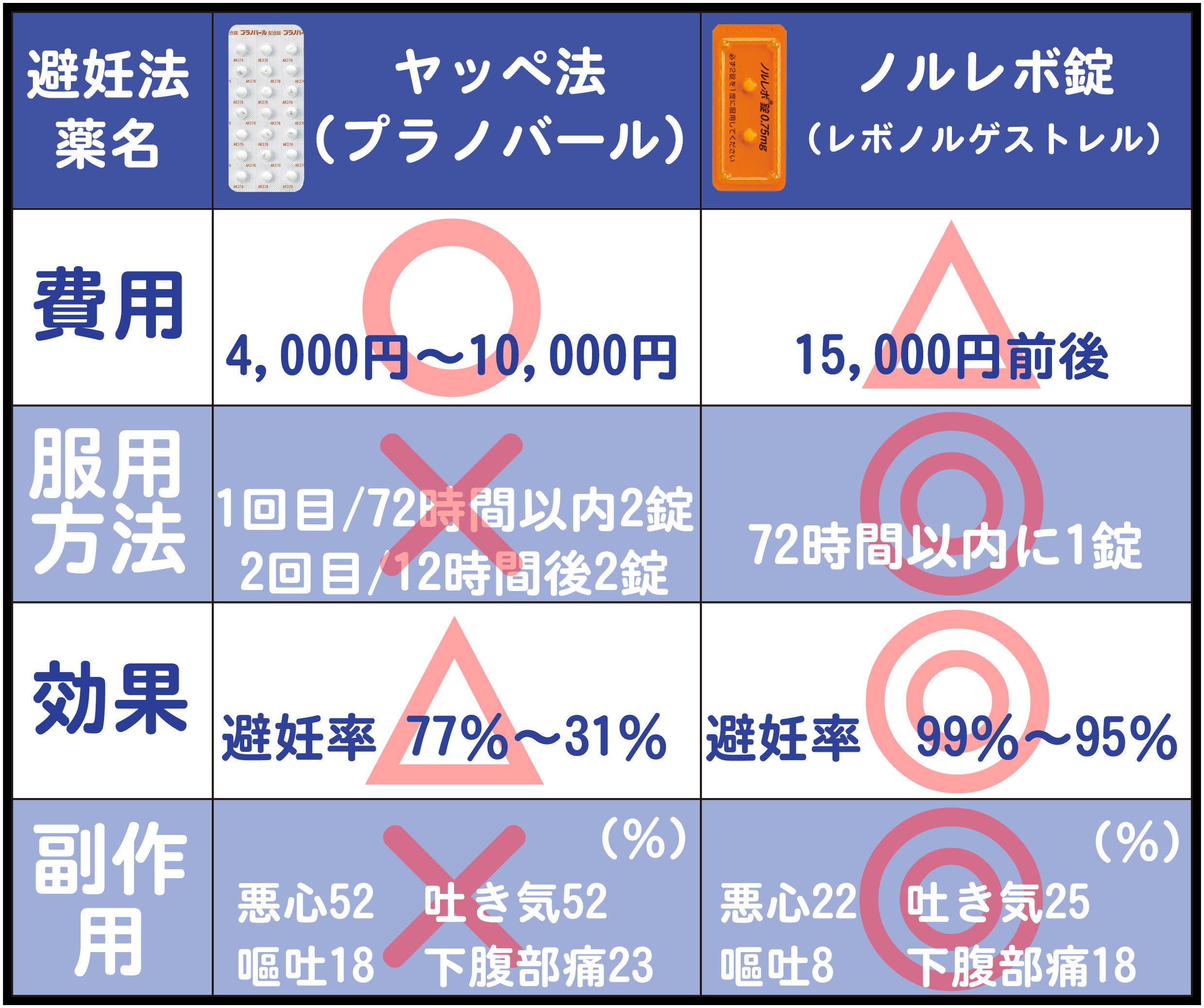 ヤッペ法とノルレボを比較