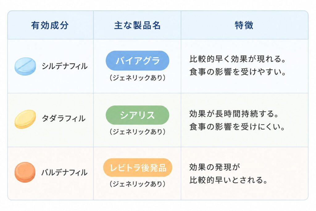 日本で一般的に処方されているED治療薬3種類の有効成分・主な製品名・特徴をまとめた比較表。シルデナフィル(バイアグラ)、タダラフィル(シアリス)、バルデナフィル(レビトラ後発品)の違いを一覧で紹介