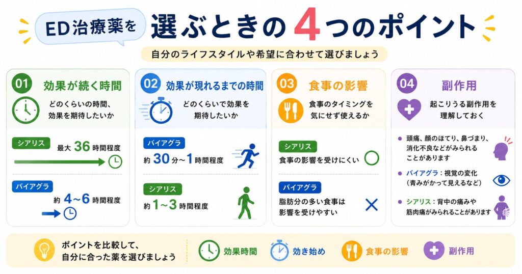 ED治療薬を選ぶ際の4つのポイントをまとめたインフォグラフィック。効果が続く時間、効果が現れるまでの時間、食事の影響、副作用の4項目をアイコン付きでわかりやすく紹介している。シアリスは「効果が長く続く」「食事の影響を受けにくい」、バイアグラは「比較的早く効果が現れる」「食事の影響を受けやすい」など、それぞれの特徴をシンプルに比較した画像