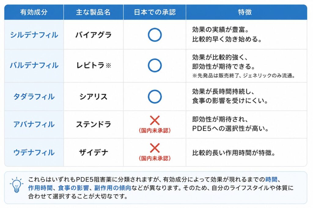 ED治療薬比較表 シルデナフィル(バイアグラの有効成分)タダラフィル(シアリスの有効成分)バルデナフィル(レビトラの有効成分)アバナフィル(ステンドラの有効成分)ウデナフィル(ザイデナの有効成分)