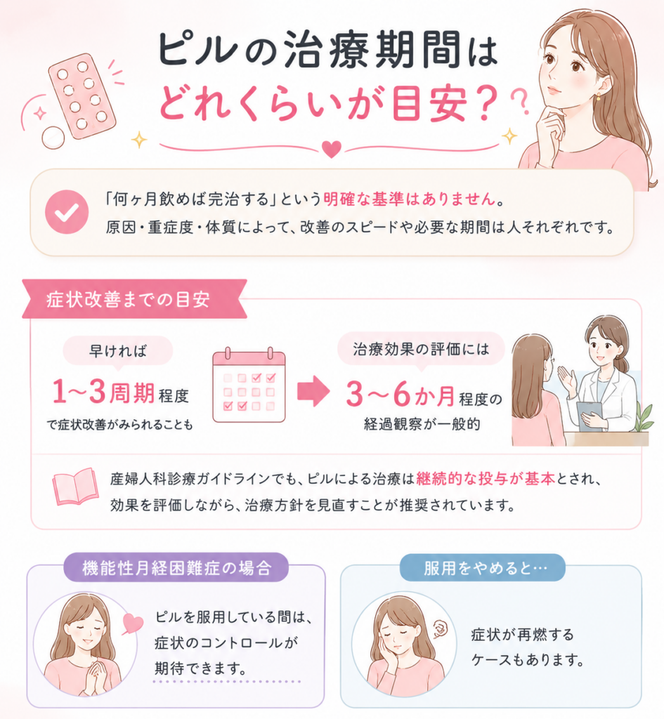 月経困難症のピル治療には決まった終了時期はありません。症状や原因に応じて、医師と相談しながら治療期間を判断します。