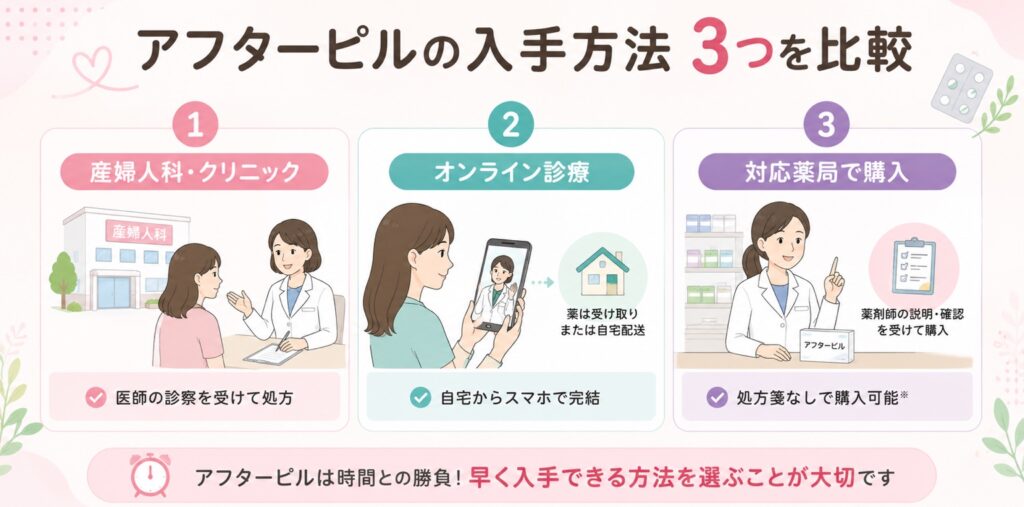 アフターピル入手方法比較 産婦人科 オンライン 対応薬局 3種類比較