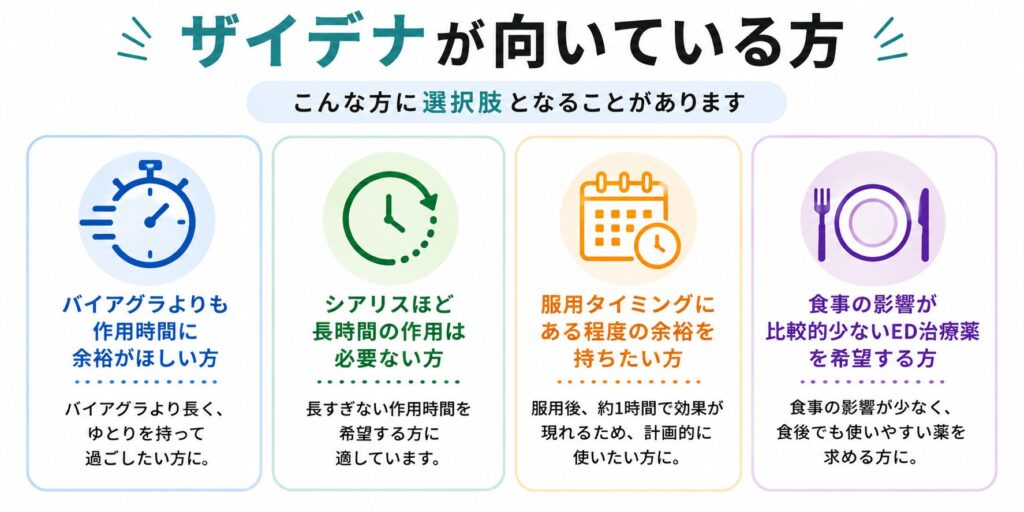 ザイデナが向いている人の特徴をまとめた比較図。バイアグラより作用時間に余裕がほしい方、シアリスほど長時間作用は不要な方、服用タイミングに余裕を持ちたい方、食事の影響が比較的少ないED治療薬を希望する方に適していることを紹介。