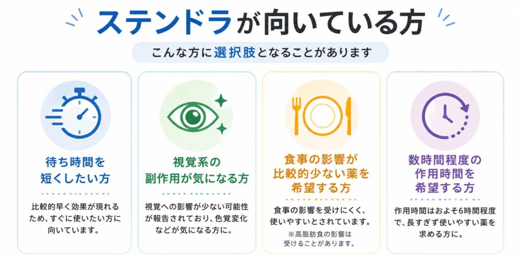 ステンドラが向いている方を4つの特徴で紹介したインフォグラフィック。服用から性行為までの待ち時間を短くしたい方、視覚系の副作用が気になる方、食事の影響が比較的少ないED治療薬を希望する方、数時間程度の作用時間を希望する方に適していることをまとめています。