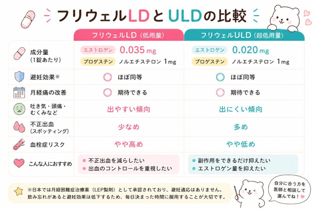 フリウェルULDとLDの成分・ホルモン量の違い フリウェルULDとヤーズのプロゲストゲン(ノルエチステロン・ドロスピレノン)の違いを比較したイラスト