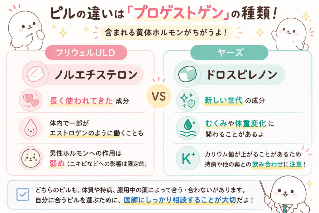 フリウェルULDとヤーズのプロゲストゲン(ノルエチステロン・ドロスピレノン)の違いを比較したイラスト