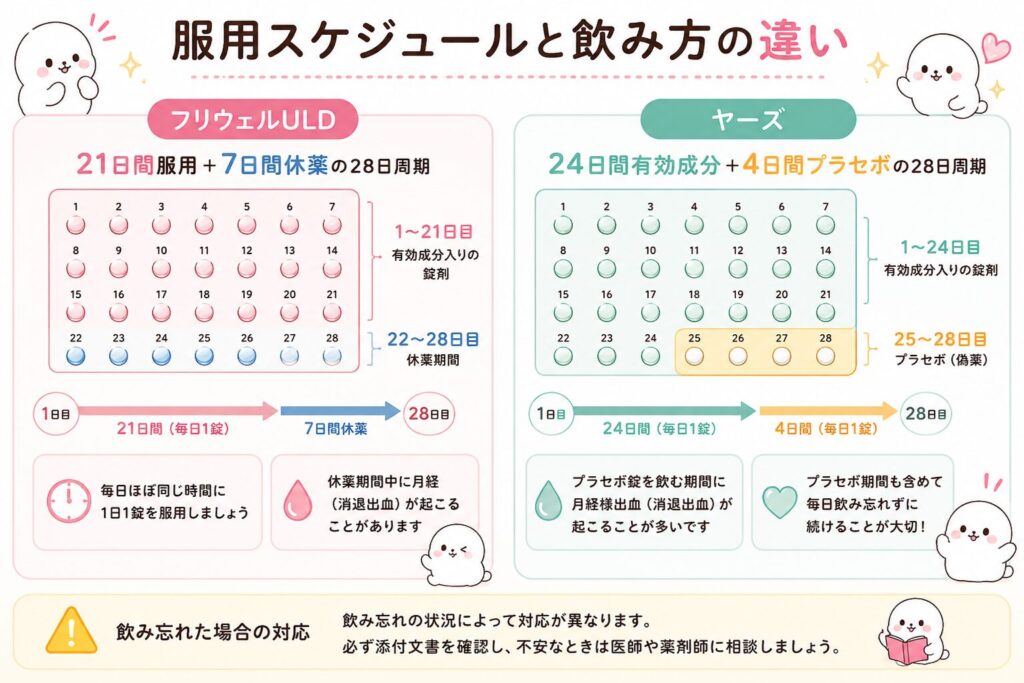 フリウェルULDとヤーズの服用スケジュール比較。21日間服用+7日間休薬と、24日間実薬+4日間プラセボの違いを図解。