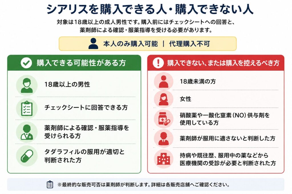 シアリスを購入できる可能性がある方と、購入できない・購入を控えるべき方の条件を比較した一覧