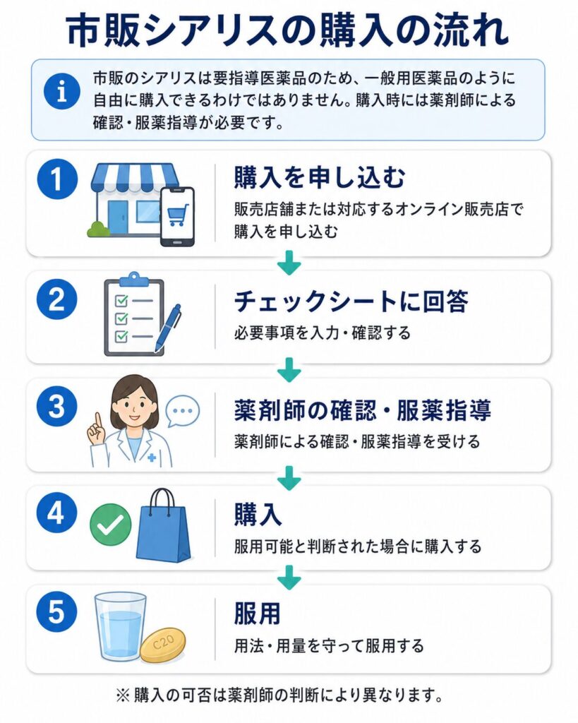 市販シアリスを購入する際の申し込み、チェックシート回答、薬剤師による確認・服薬指導、購入、服用までの5つの流れ