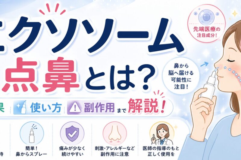 「エクソソーム点鼻とは？」をテーマにした医療コラム用のサムネイル。点鼻スプレーを使用する女性のイラストと、鼻から脳へ成分が届く可能性をイメージした図を配置し、「効果・使い方・副作用まで解説！」という見出しで、エクソソーム点鼻の基本的な仕組みや特徴、期待される効果、使用方法、注意点についてわかりやすく紹介する内容を表現している。