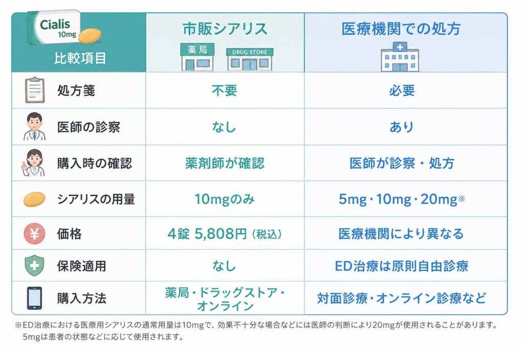 市販シアリス(OTC)と医療機関で処方されるシアリスの違いを、処方箋の有無、医師の診察、購入時の確認、用量、価格、保険適用、購入方法の7項目で比較した表。市販シアリスは10mgのみで4錠5,808円(税込)、医療機関では患者の状態に応じて用量を選択できる