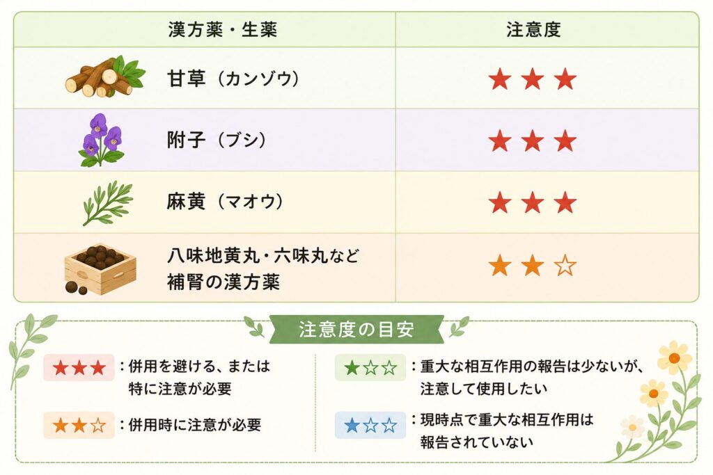 バイアグラと漢方薬の飲み合わせに関する一覧表。甘草、附子、麻黄、八味地黄丸・六味丸など補腎の漢方薬について、注意度を星3段階で比較し、イラスト付きまとめ。注意度の目安も掲載