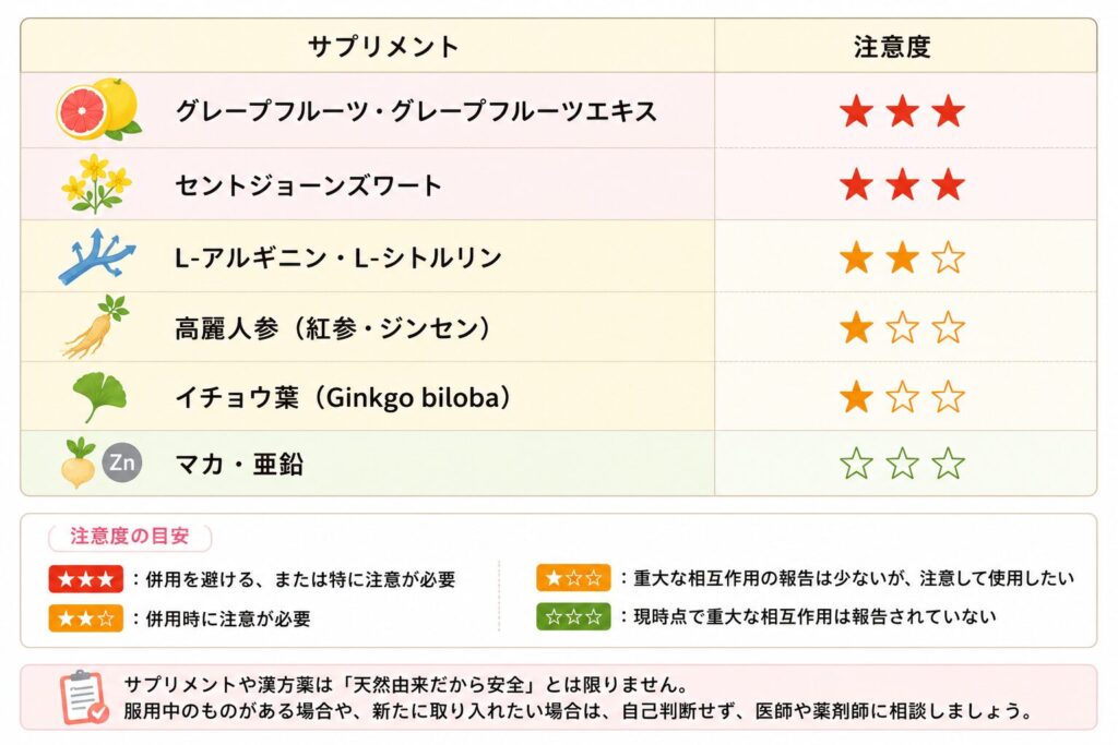 バイアグラと飲み合わせに注意が必要なサプリメントを一覧でまとめた横向きの表。グレープフルーツ・グレープフルーツエキス、セントジョーンズワート、L-アルギニン・L-シトルリン、高麗人参、イチョウ葉、マカ・亜鉛について、注意度を星3段階で比較している。各サプリメントにはイラストが添えられ、下部には注意度の目安と「天然由来でも相互作用の可能性があるため、服用中のサプリメントや漢方薬は医師・薬剤師に相談しましょう」という注意書きの掲載