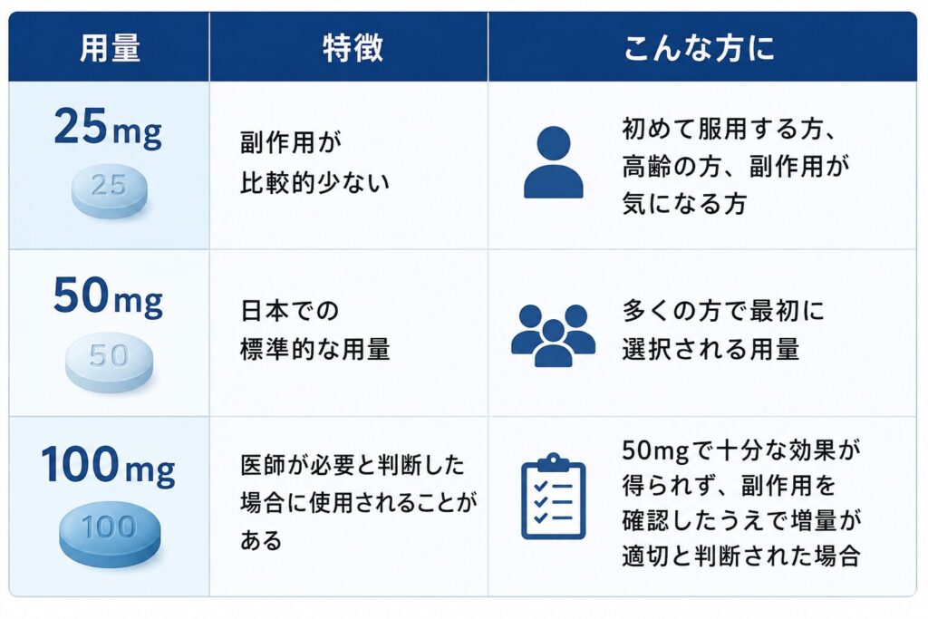 バイアグラの用量別の特徴と使い分けの目安をまとめた表。25mgは副作用が比較的少なく、初めて服用する方や高齢の方、副作用が気になる方に適している。50mgは日本での標準的な用量で、多くの方が最初に選択する。100mgは50mgで十分な効果が得られず、医師が必要と判断した場合に使用されることがある。服用量は自己判断で変更せず、医師の指示に従うことが重要である 説明 表