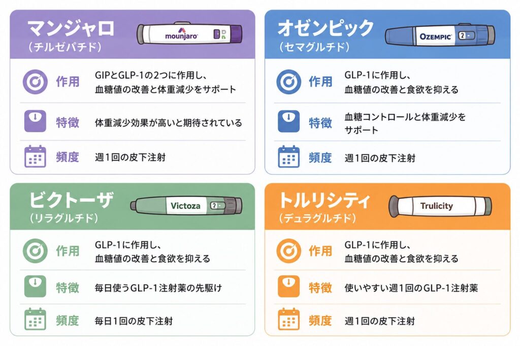 日本で承認されている主な糖尿病治療薬を比較したイラスト。商品名(マンジャロ、オゼンピック、ビクトーザ、トルリシティ)