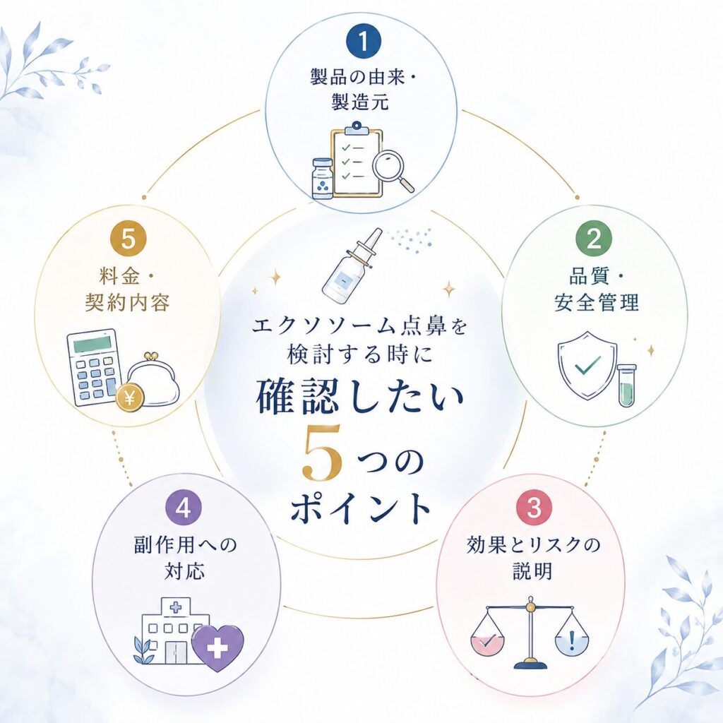 エクソソーム点鼻を検討する際に確認したい5つのポイントをまとめた図。製品の由来・製造元、品質・安全管理、効果とリスクの説明、副作用への対応、料金・契約内容について、イラスト付きでわかりやすく紹介している。