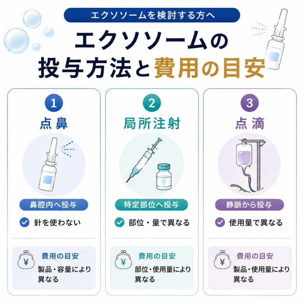 エクソソームの投与方法として、点鼻・局所注射・点滴の3種類を比較した図。点鼻は鼻腔内、局所注射は特定部位、点滴は静脈から投与する方法で、費用は使用する製品や容量、投与部位、使用量などによって異なることを紹介している。