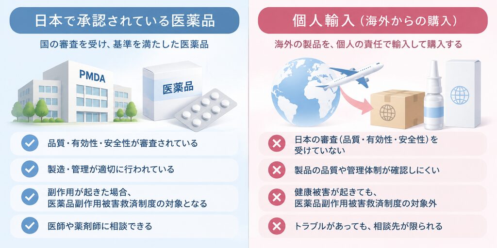 日本で承認されている医薬品と個人輸入した医薬品の違いを比較したイメージ画像。日本で承認された医薬品は品質・有効性・安全性について審査され、医薬品副作用被害救済制度の対象となる一方、個人輸入品は日本の審査を受けておらず、品質や管理状態を確認しにくく、健康被害が起きても同制度の対象外となることを示している。
