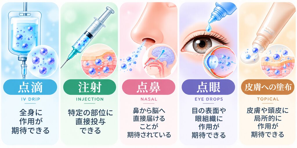 エクソソームの5つの投与方法を比較した医療イラスト。点滴、注射、点鼻、点眼、皮膚への塗布を、それぞれの投与部位や作用が期待される場所とともにわかりやすく示している。