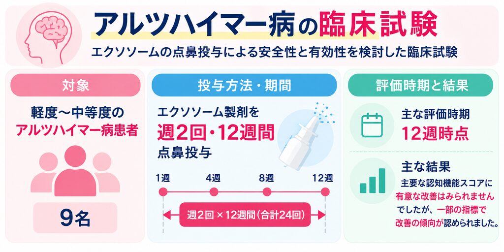 アルツハイマー病患者を対象としたエクソソーム点鼻の臨床試験を解説する図。軽度〜中等度の患者9名を対象に、週2回・12週間(合計24回)の鼻腔内投与を行い、12週時点の認知機能などを評価した研究について、投与期間や主な結果を示している。