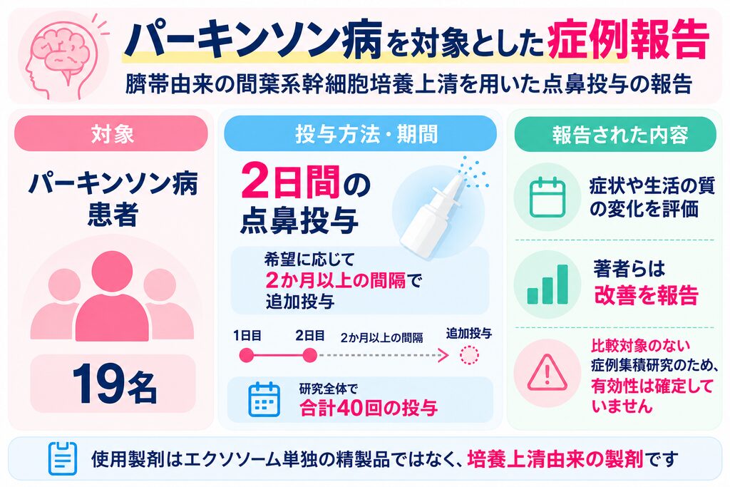 パーキンソン病を対象としたエクソソーム関連製剤の点鼻投与に関する症例報告をまとめた医療イラスト。患者19名を対象に、臍帯由来の間葉系幹細胞培養上清由来製剤を2日間点鼻投与し、希望に応じて2か月以上の間隔を空けて追加投与した研究について、症状や生活の質の変化、著者らが報告した改善内容を紹介している。一方、比較対象のない症例集積研究であり、有効性は確定していないこと、使用製剤はエクソソーム単独の精製品ではなく培養上清由来の製剤であることも示している。