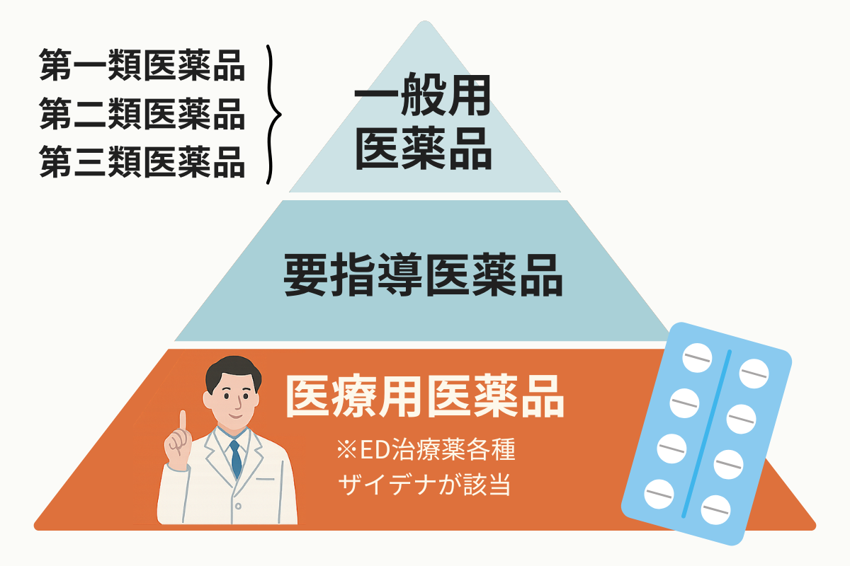 医薬品の大まかな分類