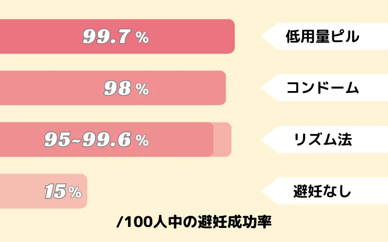 避妊の失敗を防ぐ
